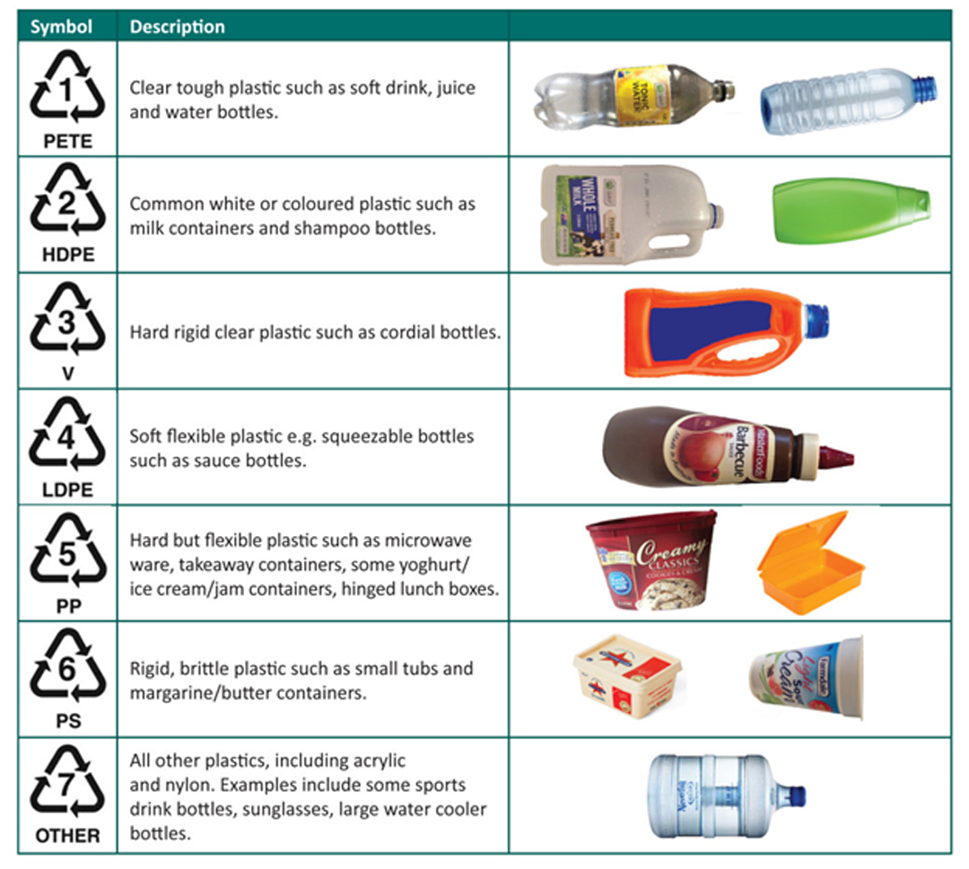 Types Of Plastic And Their Uses